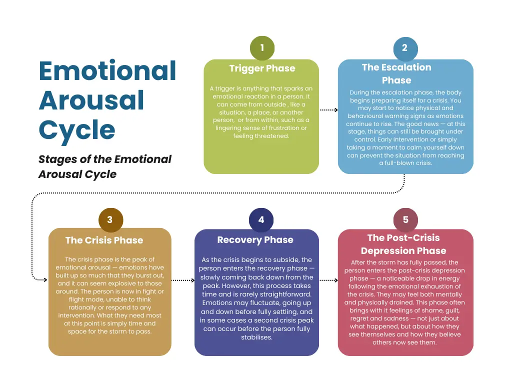 Stages of the Emotional Arousal Cycle, Kaplan and Wheeler 1983